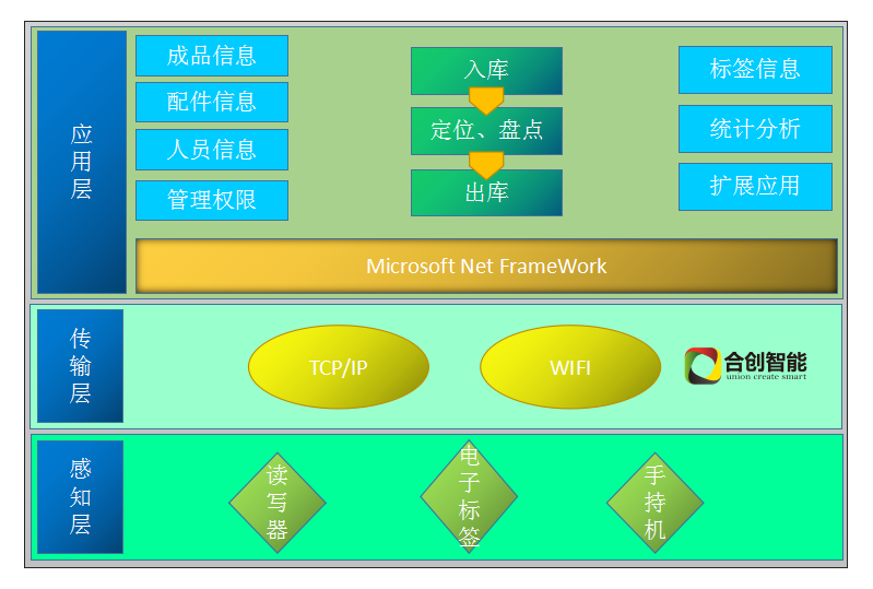 智慧仓储-合创RFID仓库管理系统(图1)