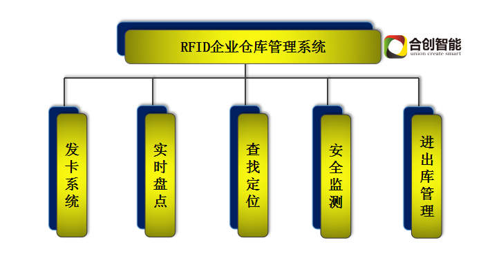 智慧仓储-合创RFID仓库管理系统(图3)